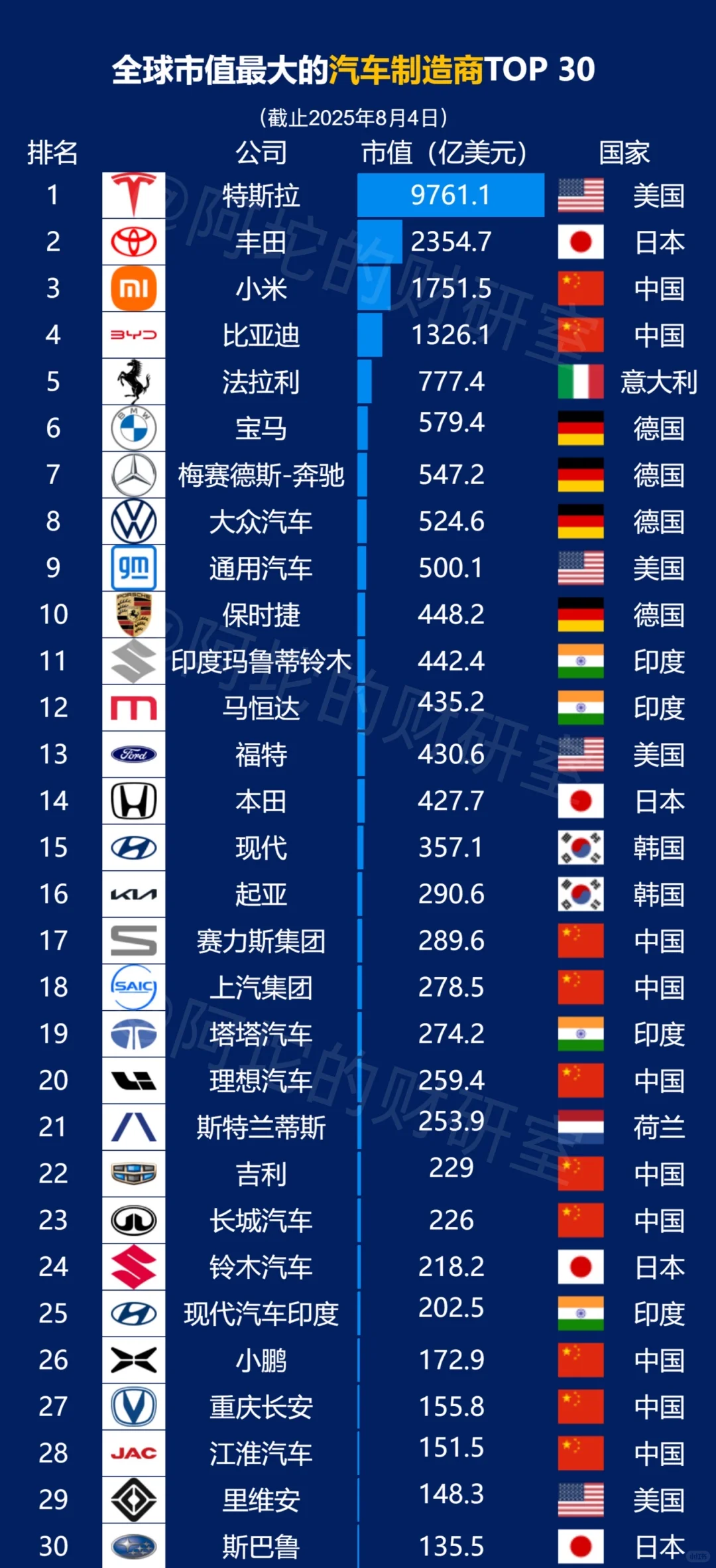 2025最新全球最大市值的汽车制造商TOP 30！
