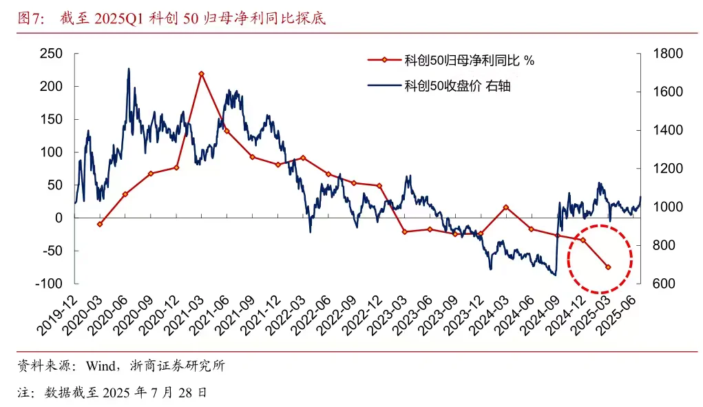 券商研报 | 科创板牛市到哪了，如何配