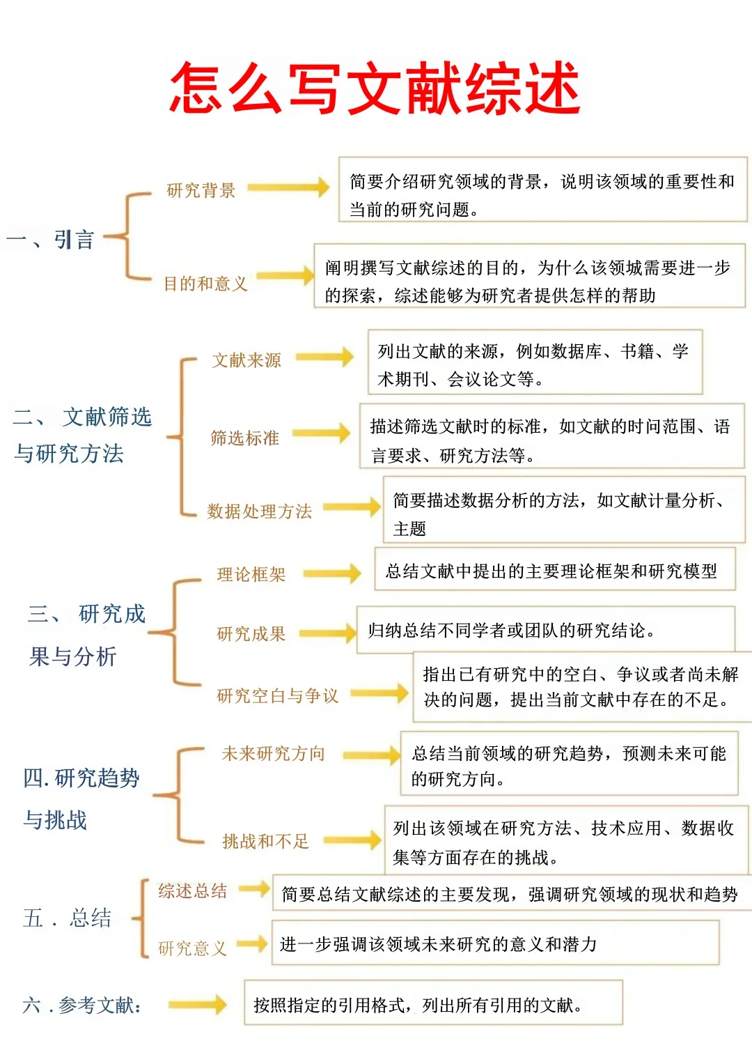 文献综述写完了，终于可以安心过国庆了😄