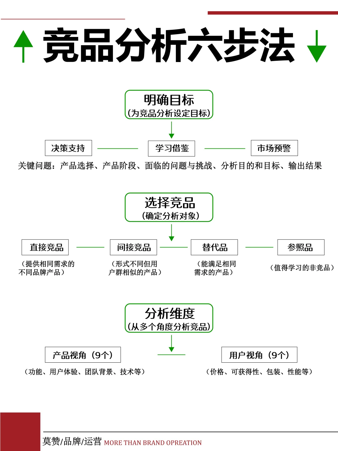 竞品分析六步法