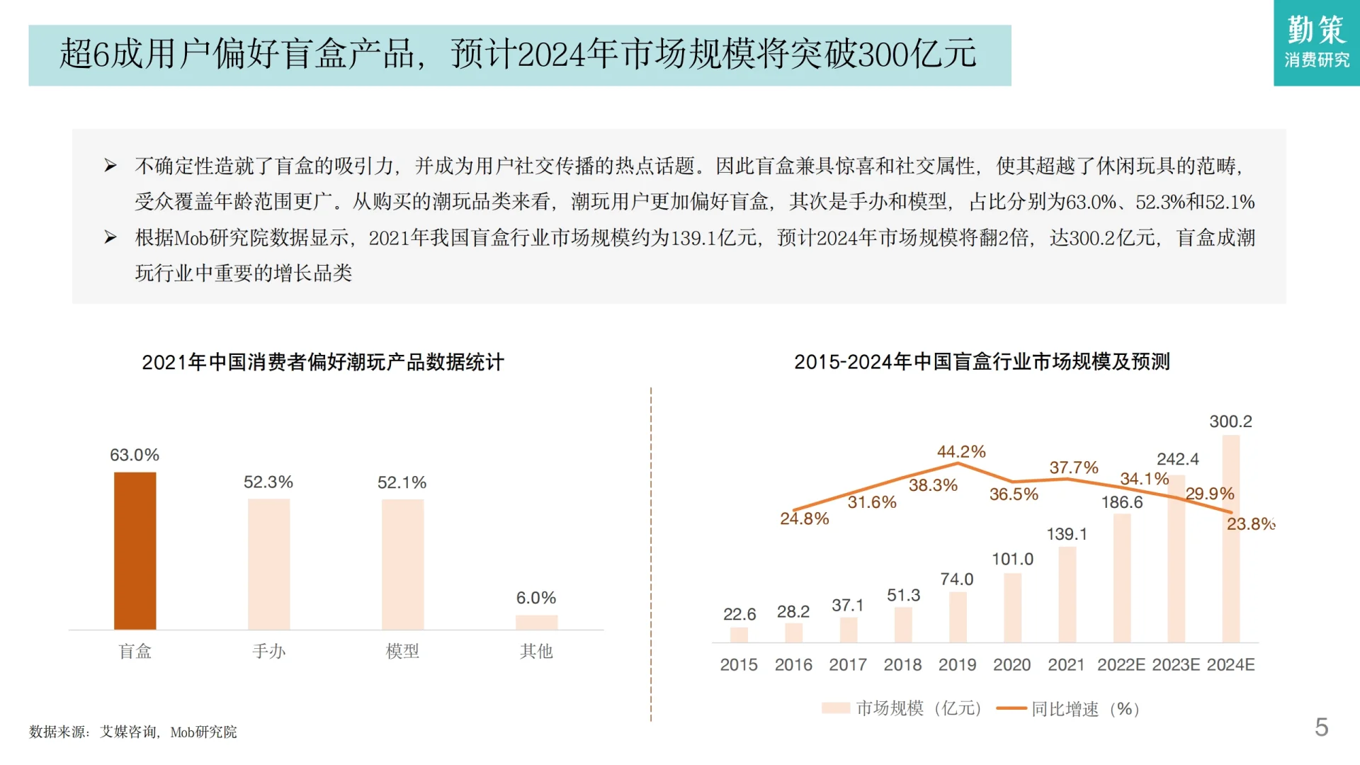 30页报告 | 中国盲盒行业发展趋势报告