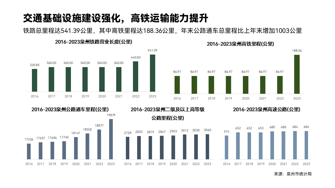 行业研究报告代写 | 泉州城市发展报告