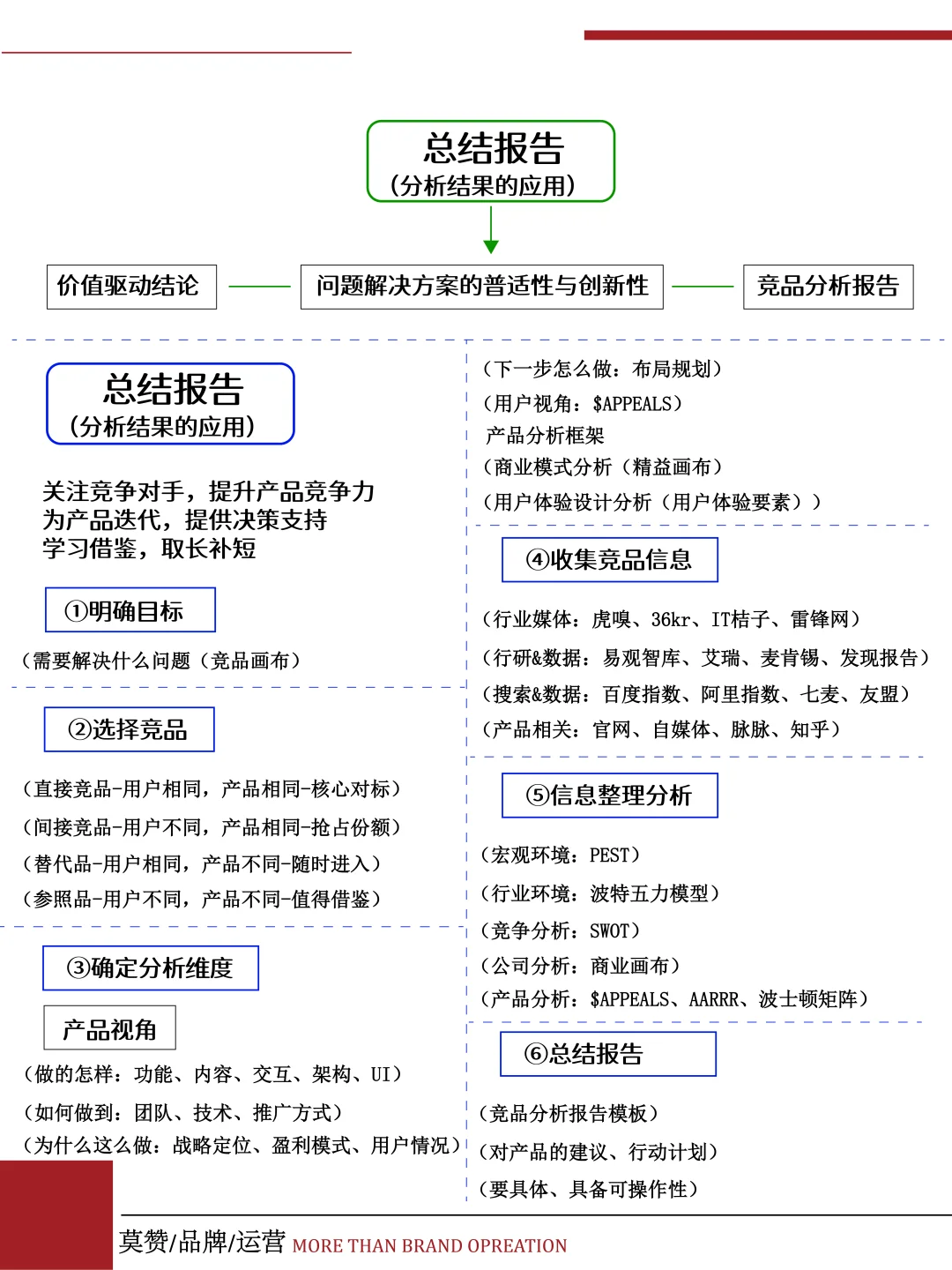 竞品分析六步法