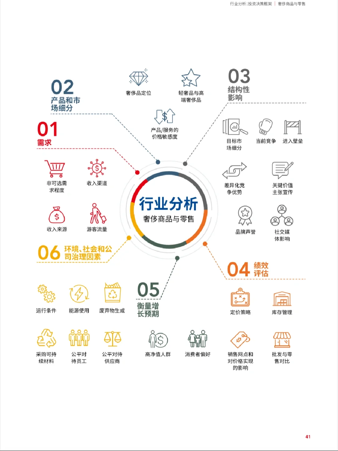 唠嗑｜行业分析框架