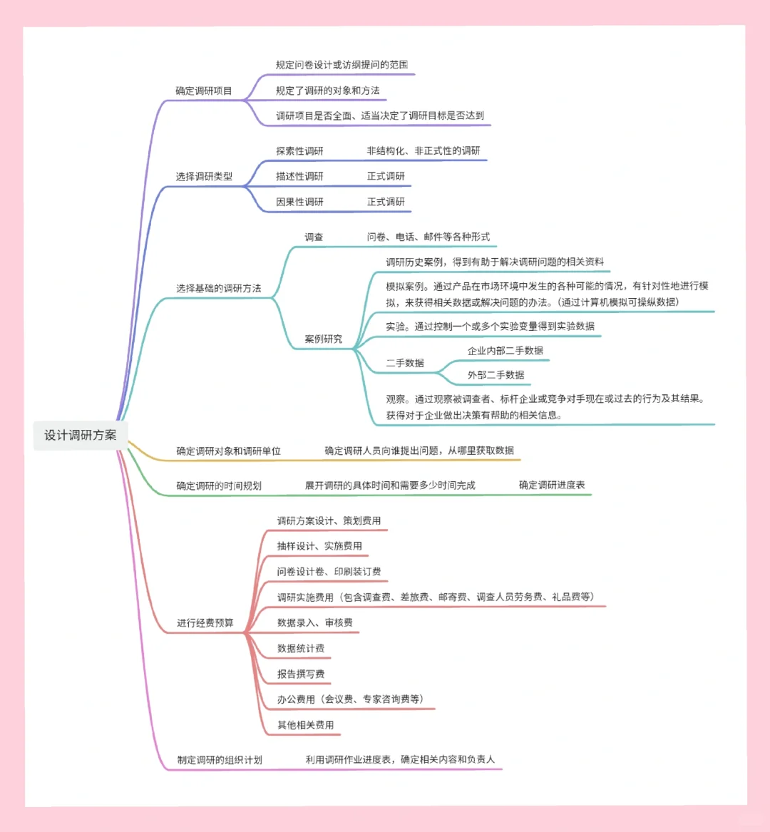 写好调研报告必须知道什么是市场调研！