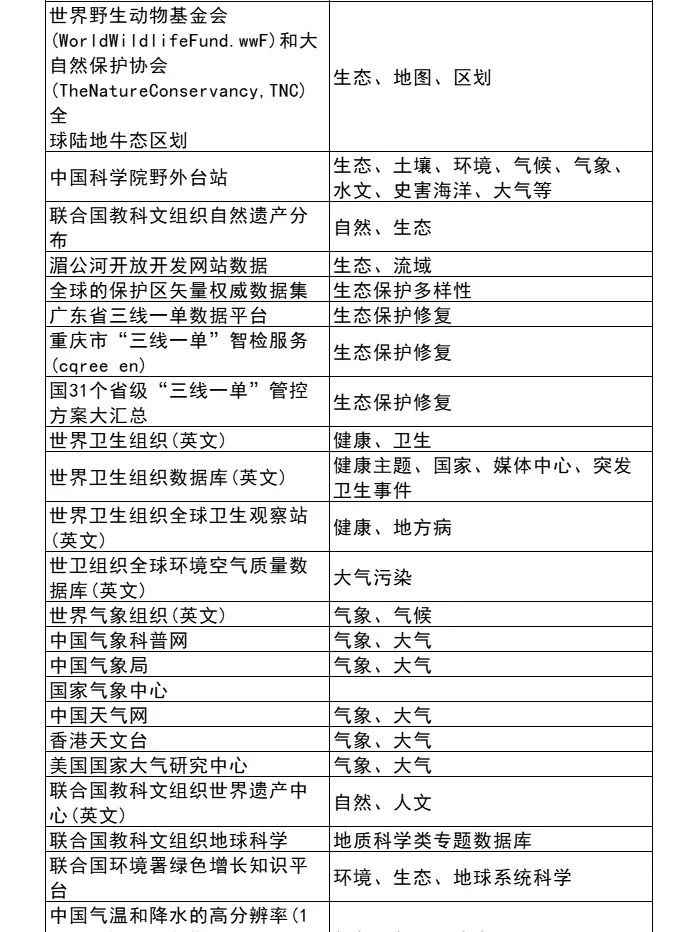 居然还有人说找不到论文数据，我真的会谢！