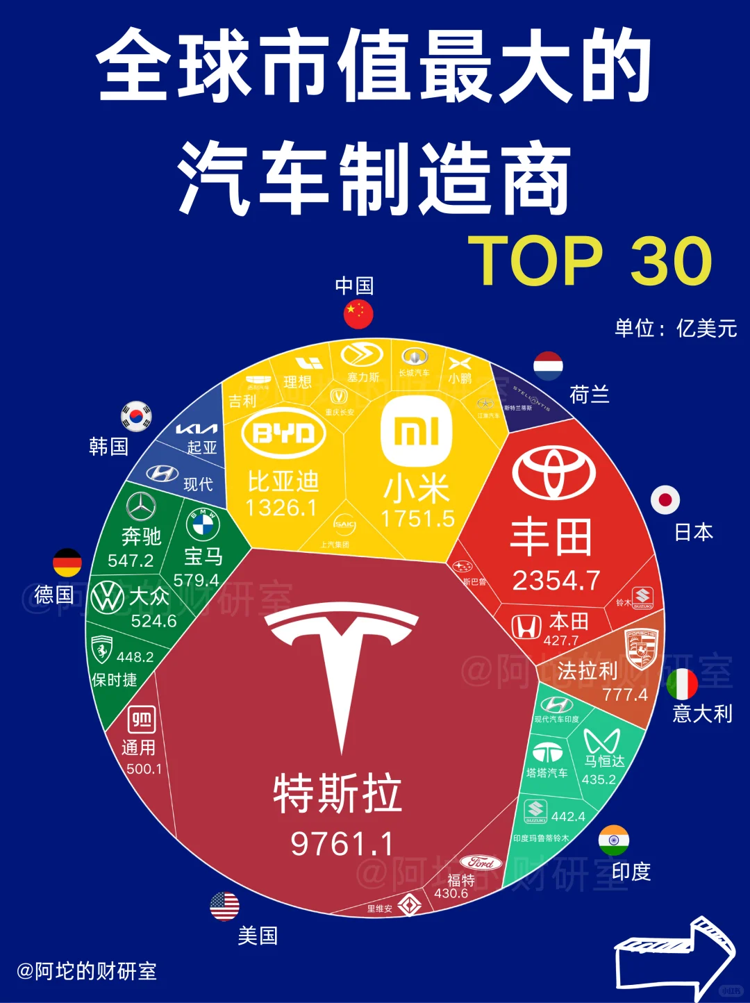 2025最新全球最大市值的汽车制造商TOP 30！