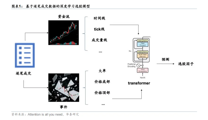 研报分享Ι基于逐笔成交的深度学习模型