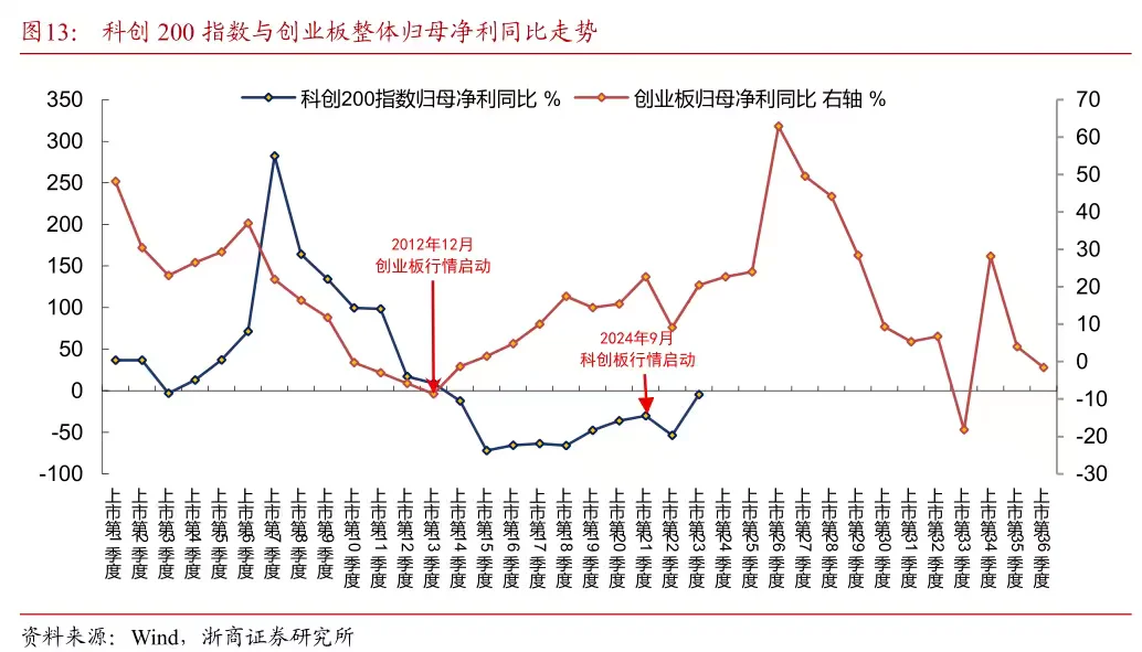 券商研报 | 科创板牛市到哪了，如何配