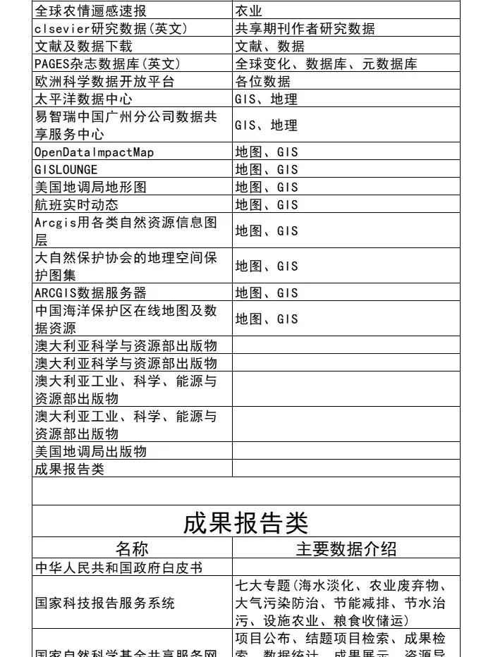 居然还有人说找不到论文数据，我真的会谢！