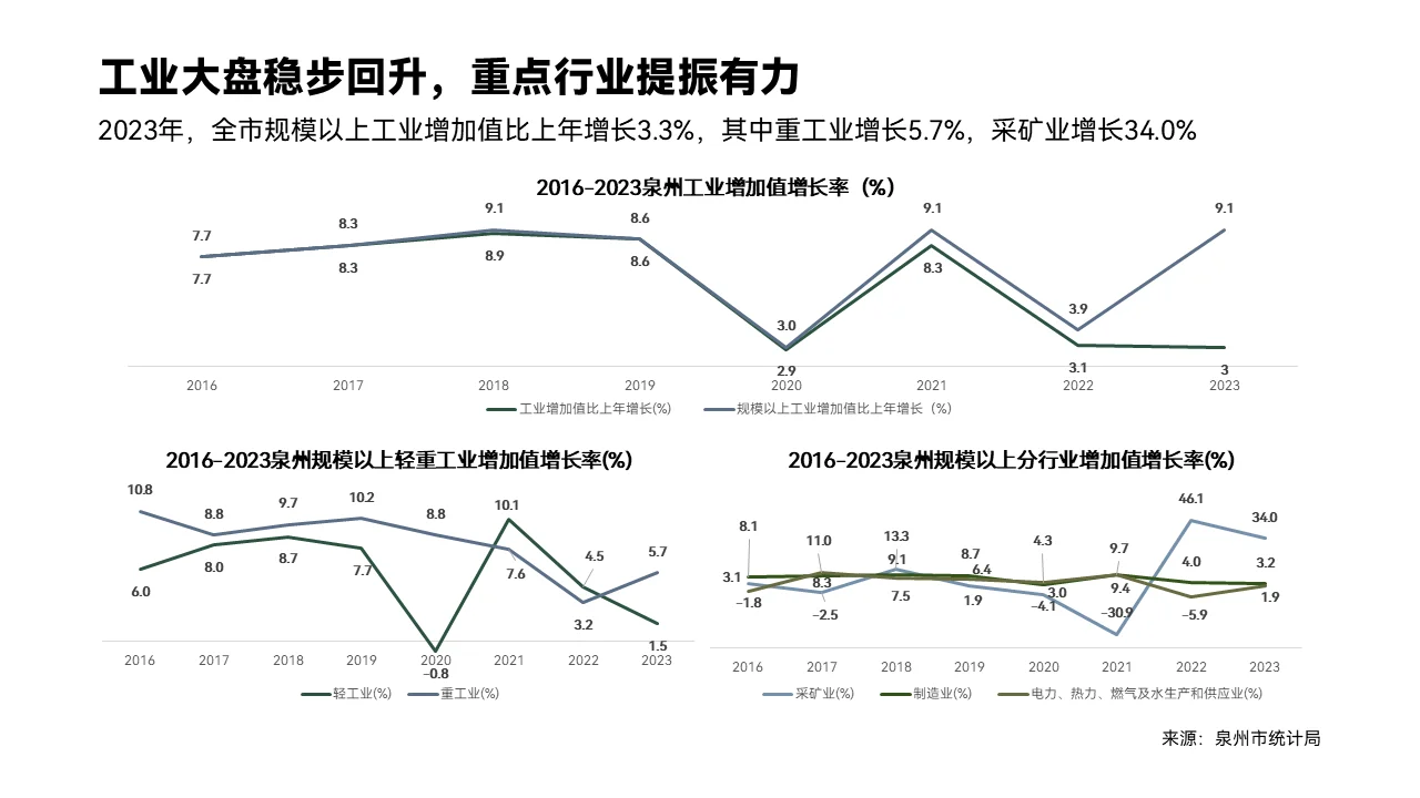 行业研究报告代写 | 泉州城市发展报告