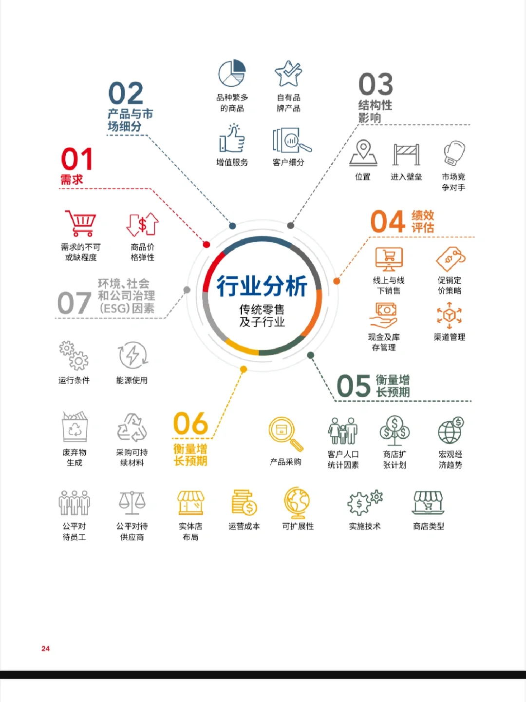 唠嗑｜行业分析框架