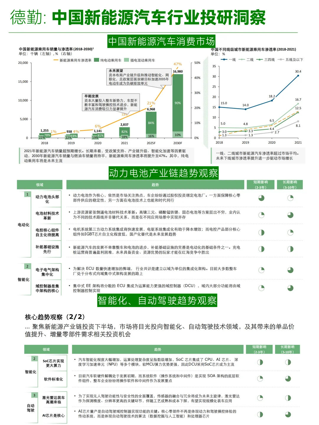 B035-德勤：中国新能源汽车行业投资机会