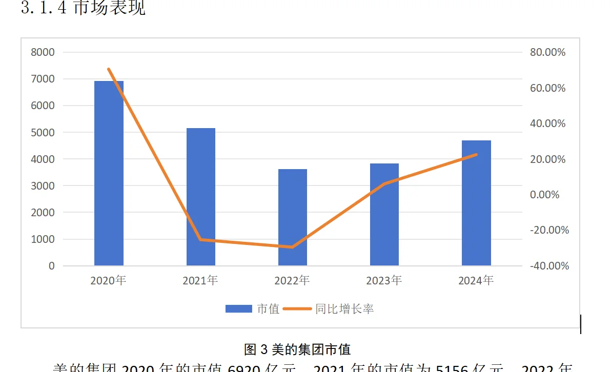 美的集团 市值管理现状分析