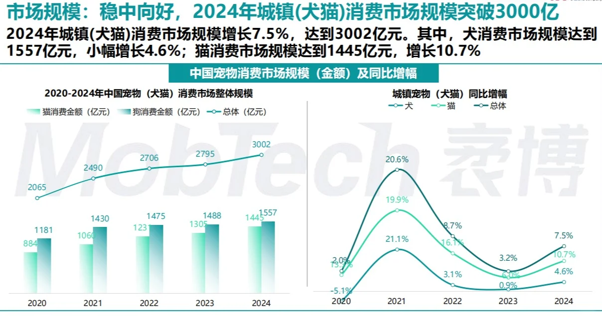 2025国内宠物行业分析