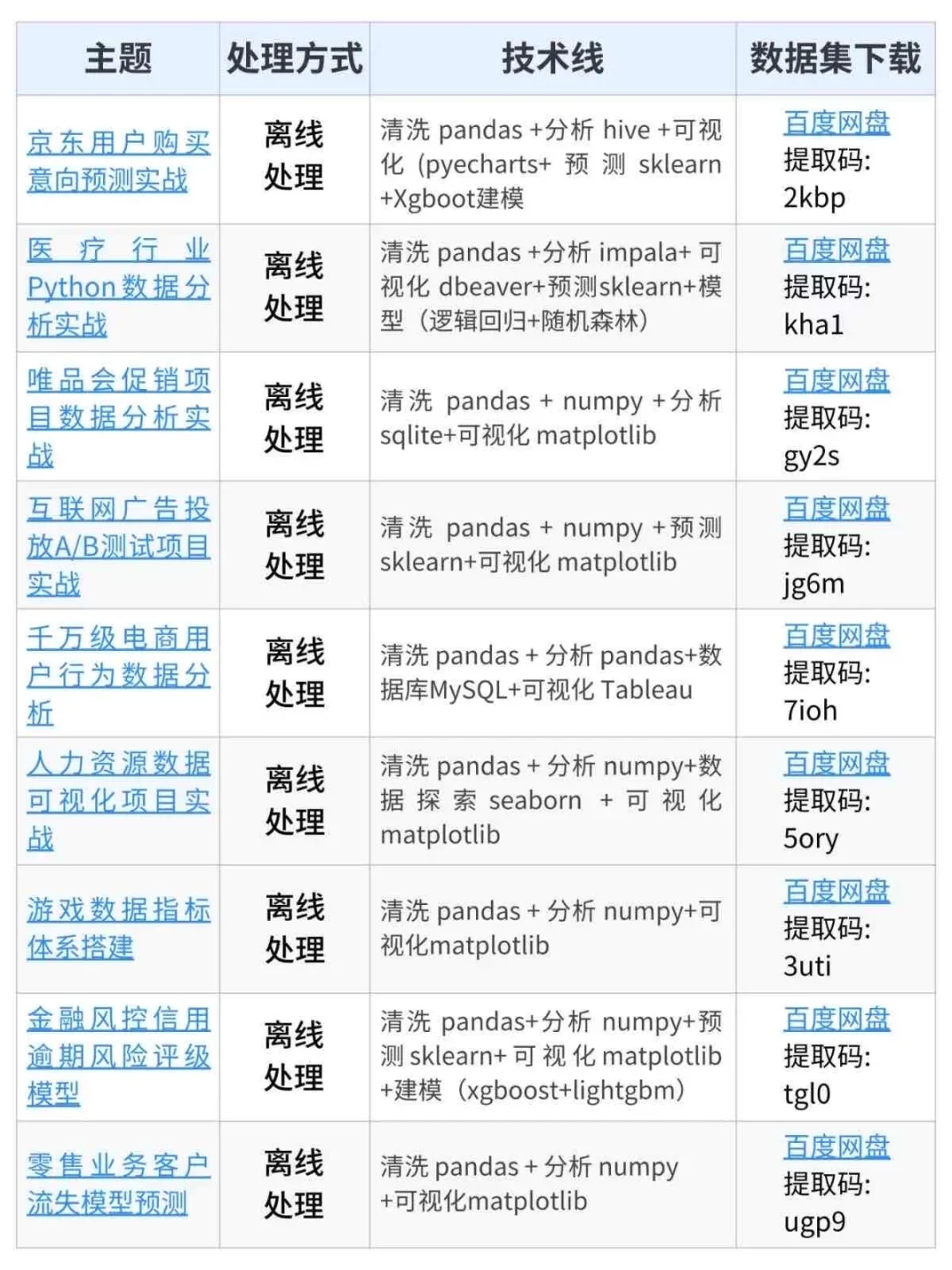 数据分析进步最快的方式:（没有之一）