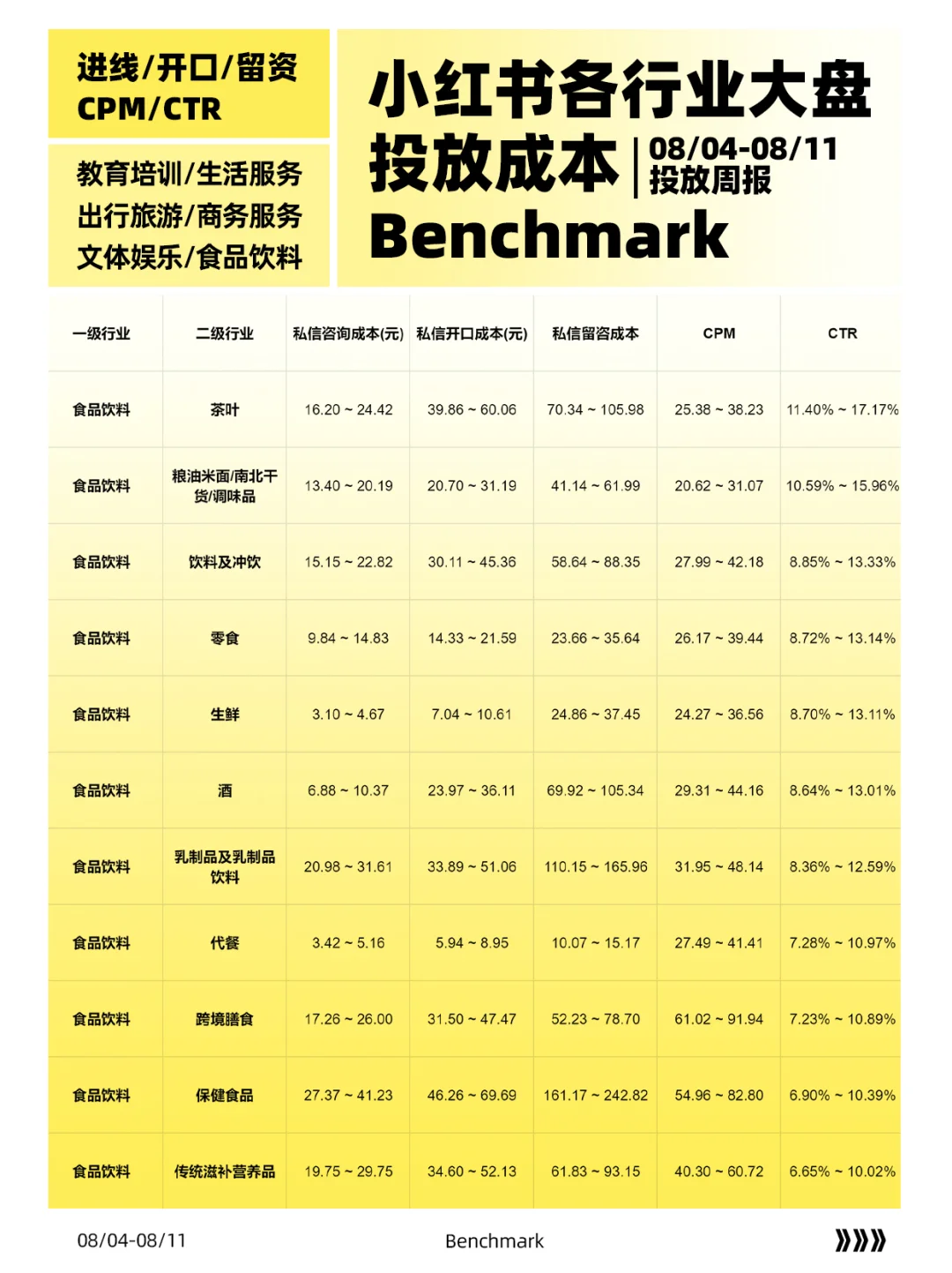 Benchmark周报|小红书各行业大盘投放成本