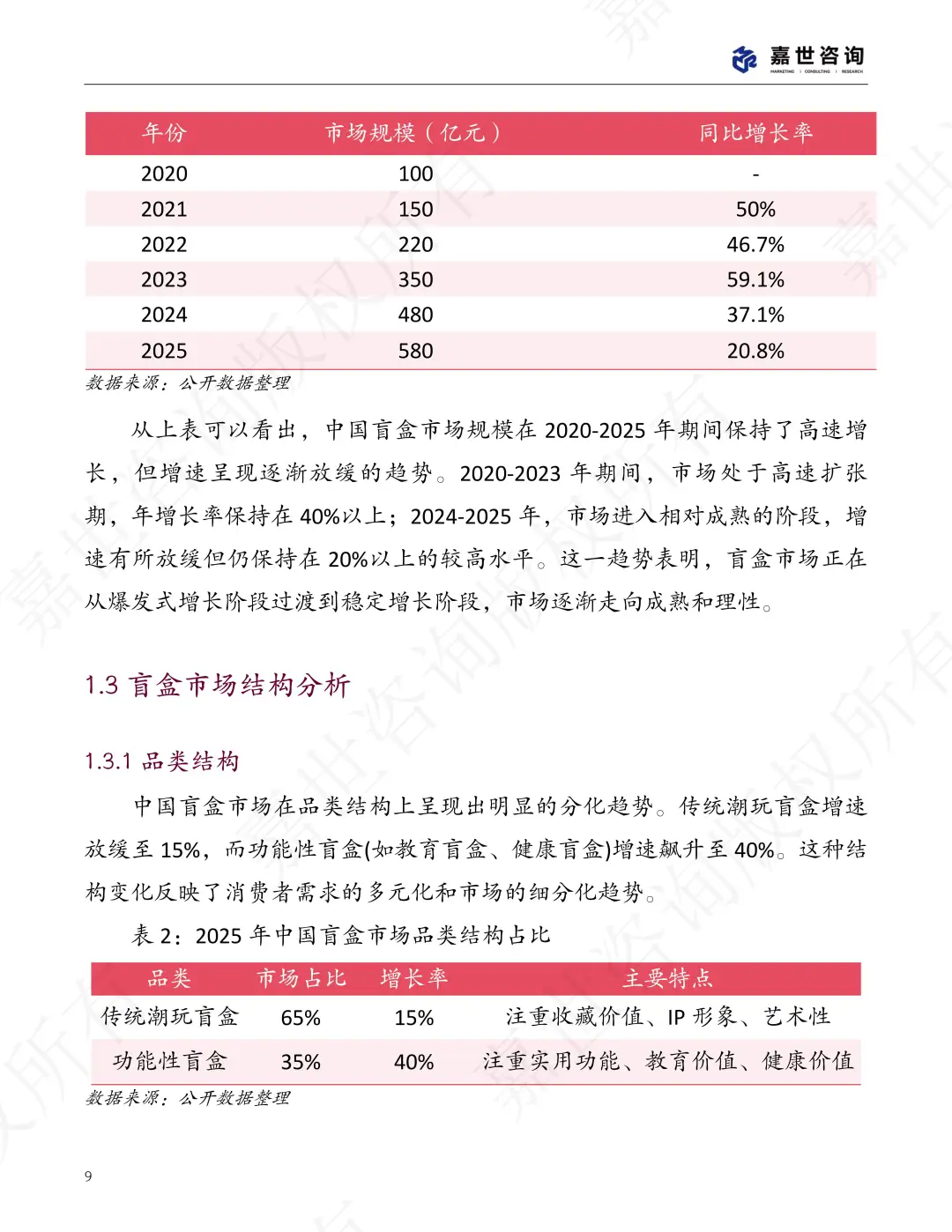 2025中国盲盒玩具市场现状报告