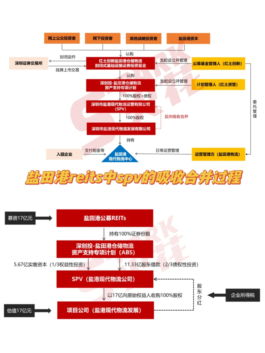 研报共读｜各类reits交易结构❓