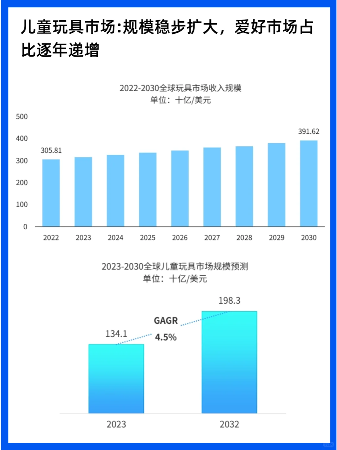 行业分析｜2025年全球儿童玩具市场洞察