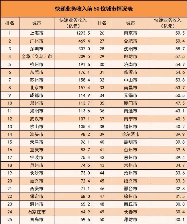 956.4亿件,中国快递业上半年成绩单出炉