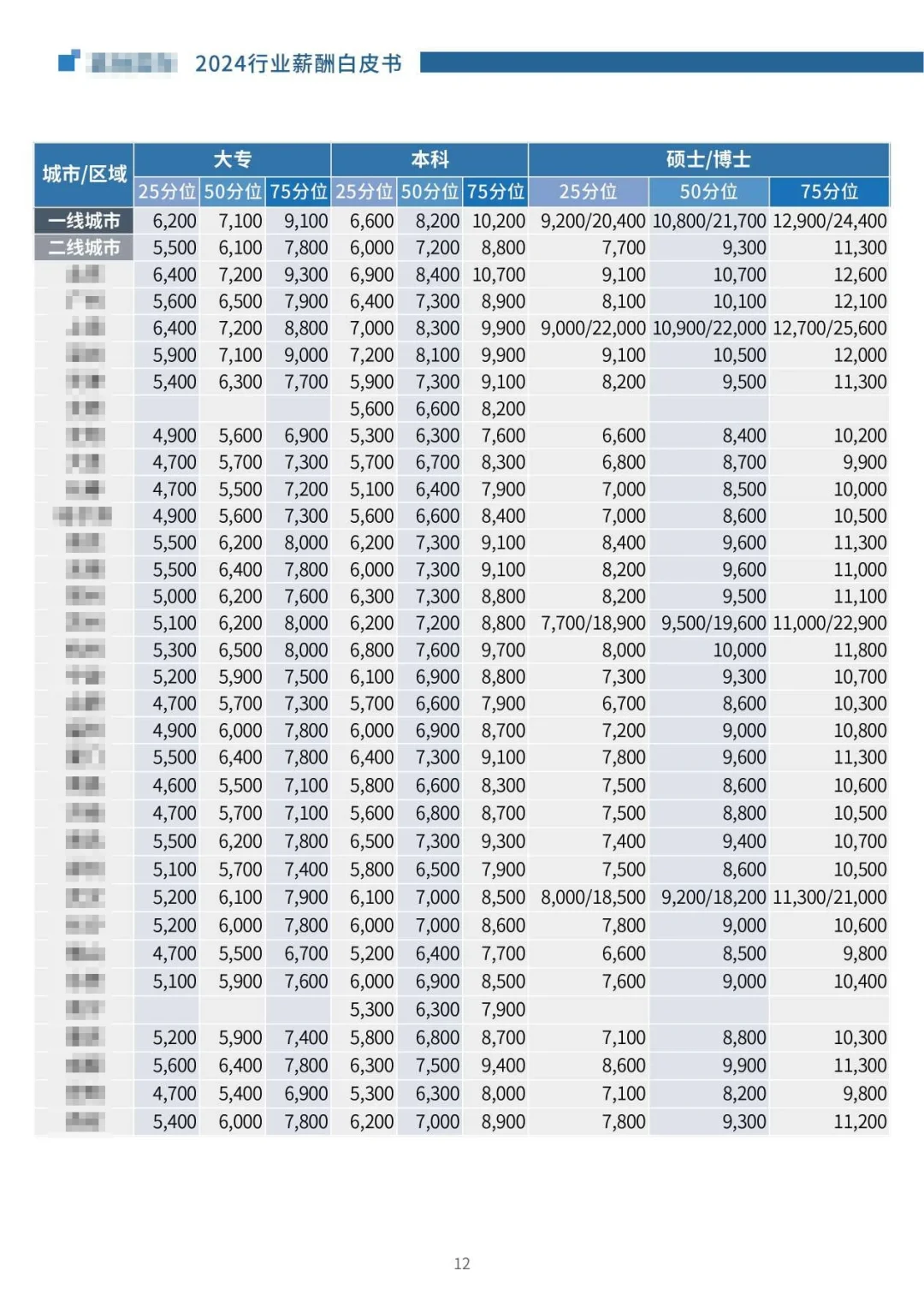 2024版各行业薪酬数据报告白皮书