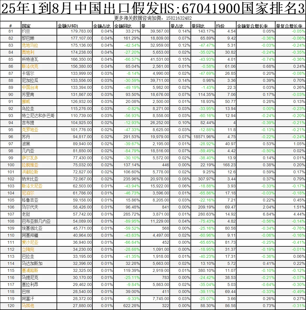 25年1到8月中国出口假发产品分析报告