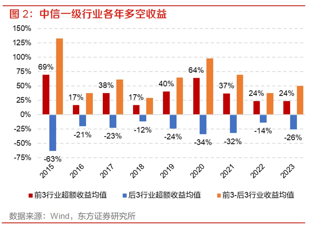 准备复工的小私募，先来学这篇行业轮动研报