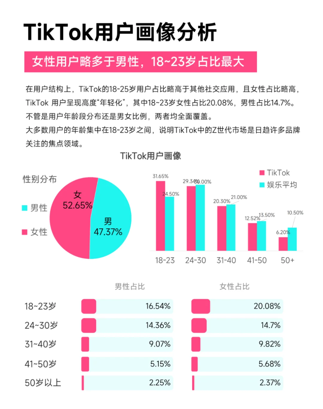 跨境电商tiktok用户画像、选品、市场|day16