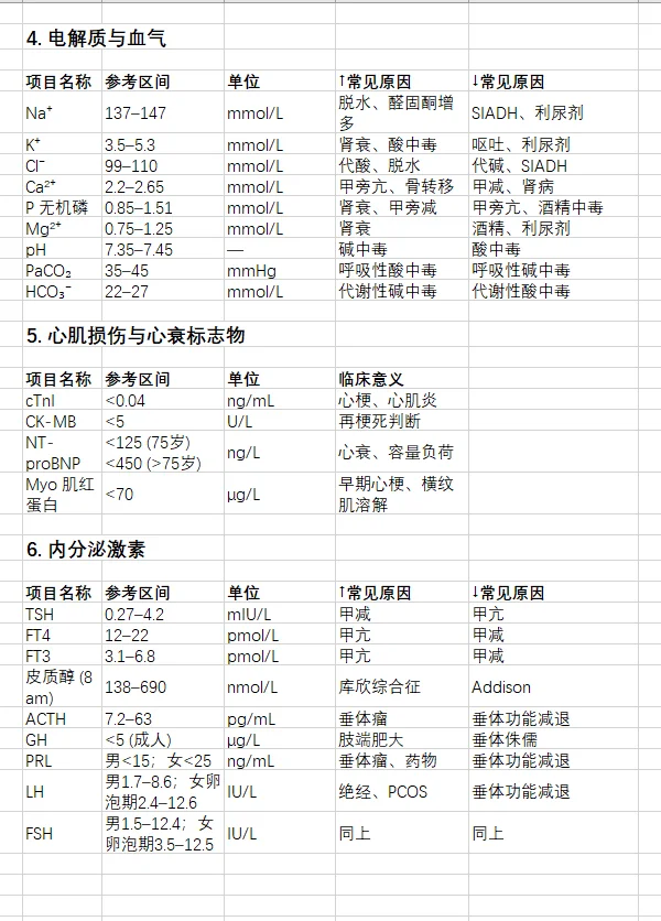 《化验单不再神秘》解读临床常见化验报告