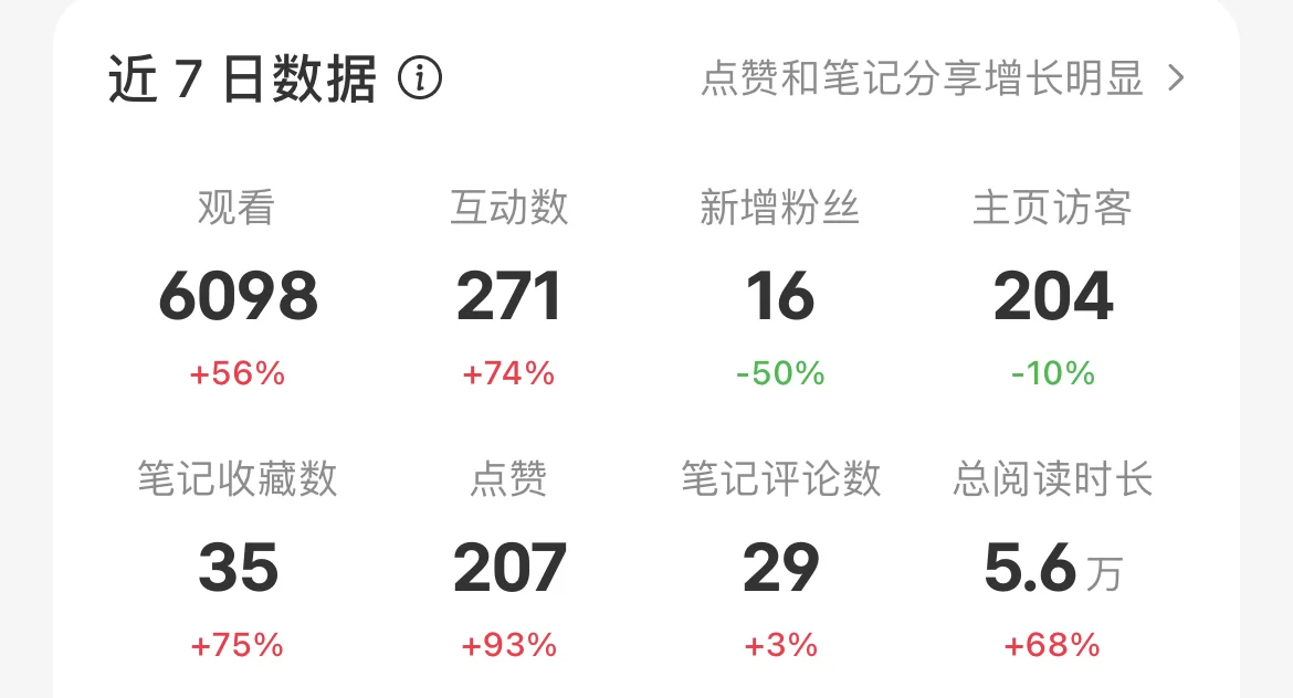 谁懂啊！我的小红书居然靠这些数据“起死回