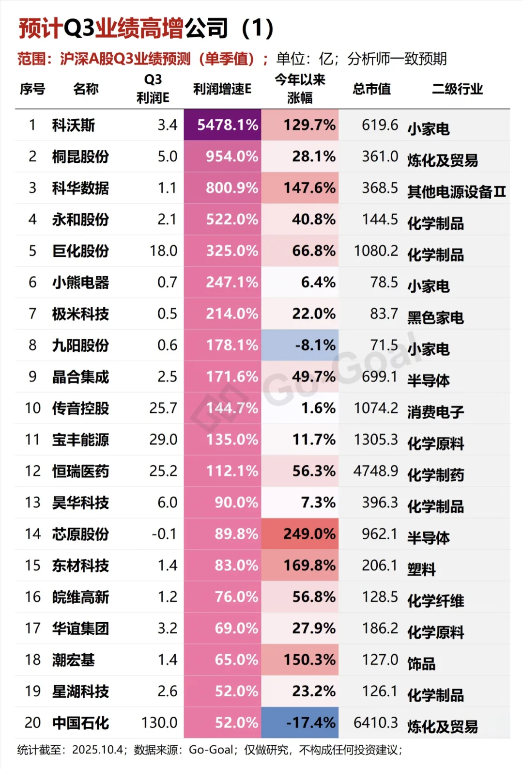 三季度业绩预测排名