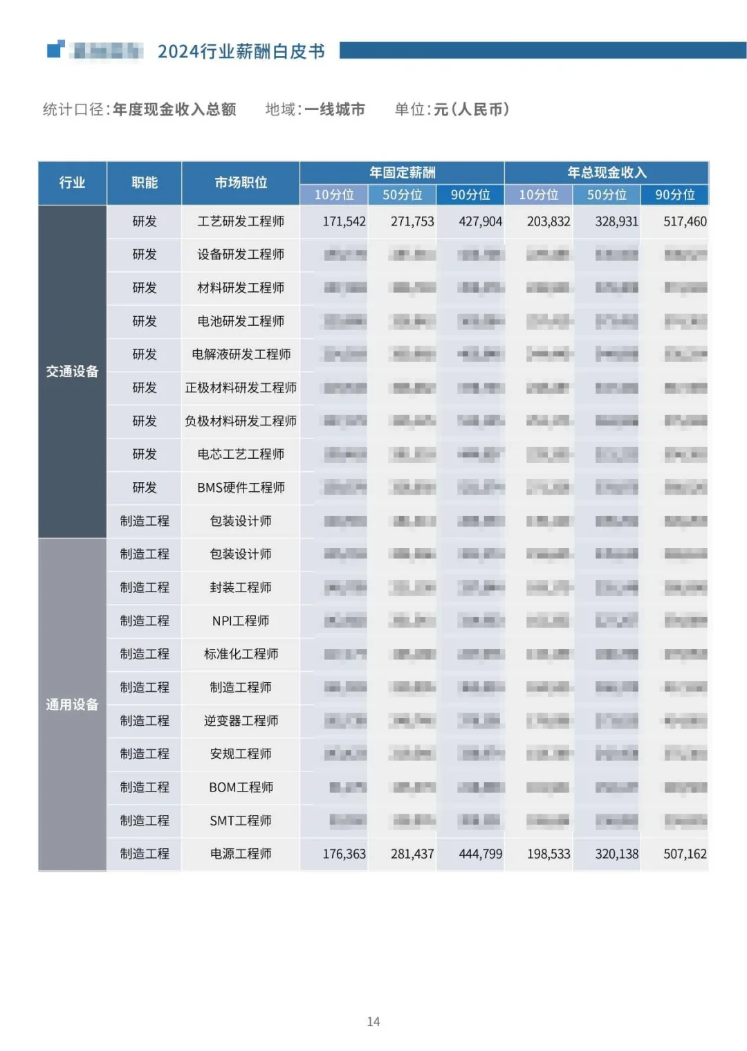 2024版各行业薪酬数据报告白皮书