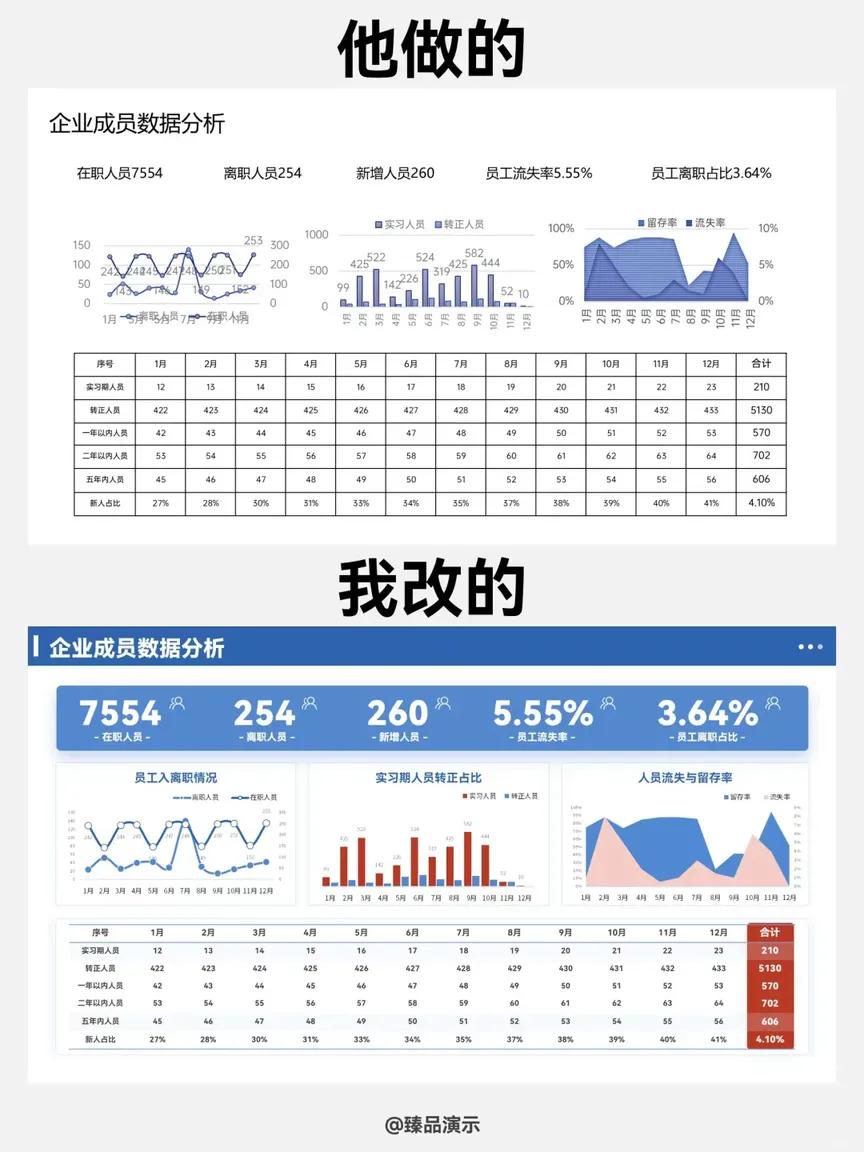 年终汇报PPT这样改，数据展示清晰明了！