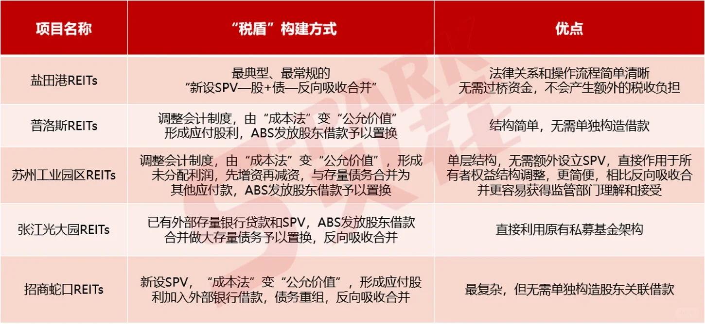 研报共读｜各类reits交易结构❓
