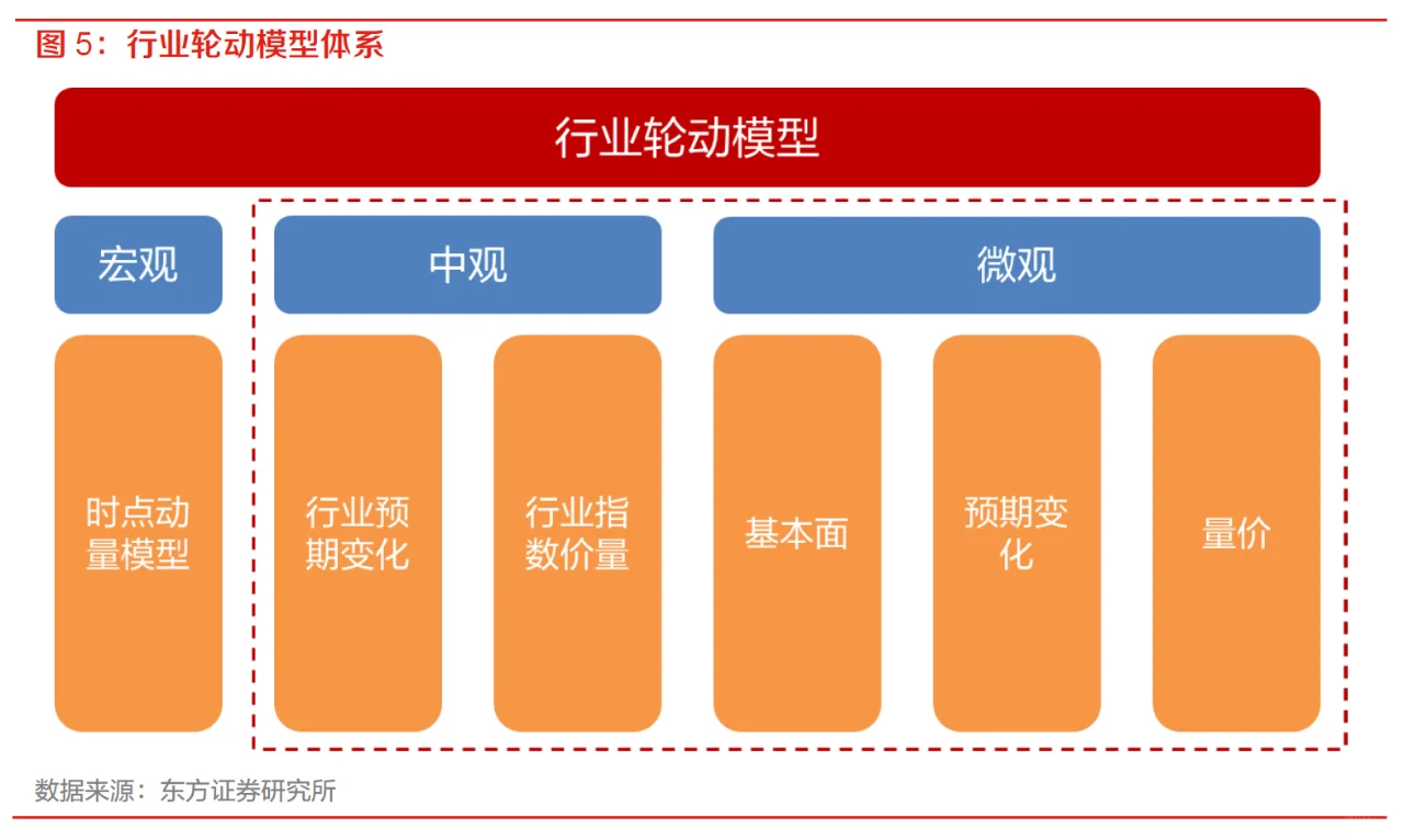 准备复工的小私募，先来学这篇行业轮动研报