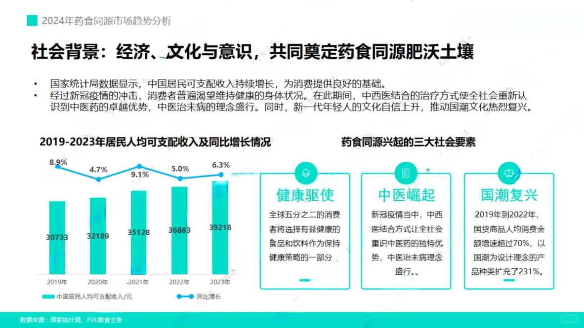 36页报告|2024年药食同源市场报告