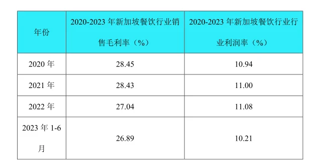 新加坡餐饮行业市场研究与发展前景报告