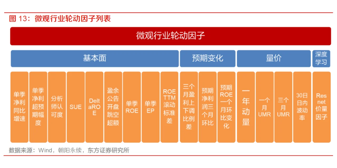准备复工的小私募，先来学这篇行业轮动研报