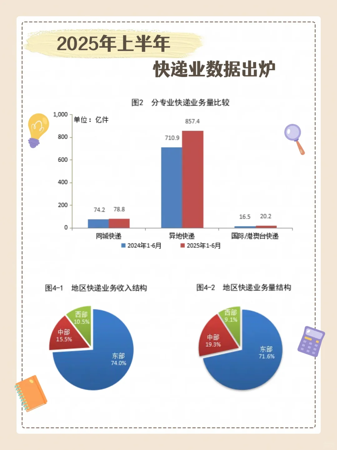 956.4亿件,中国快递业上半年成绩单出炉