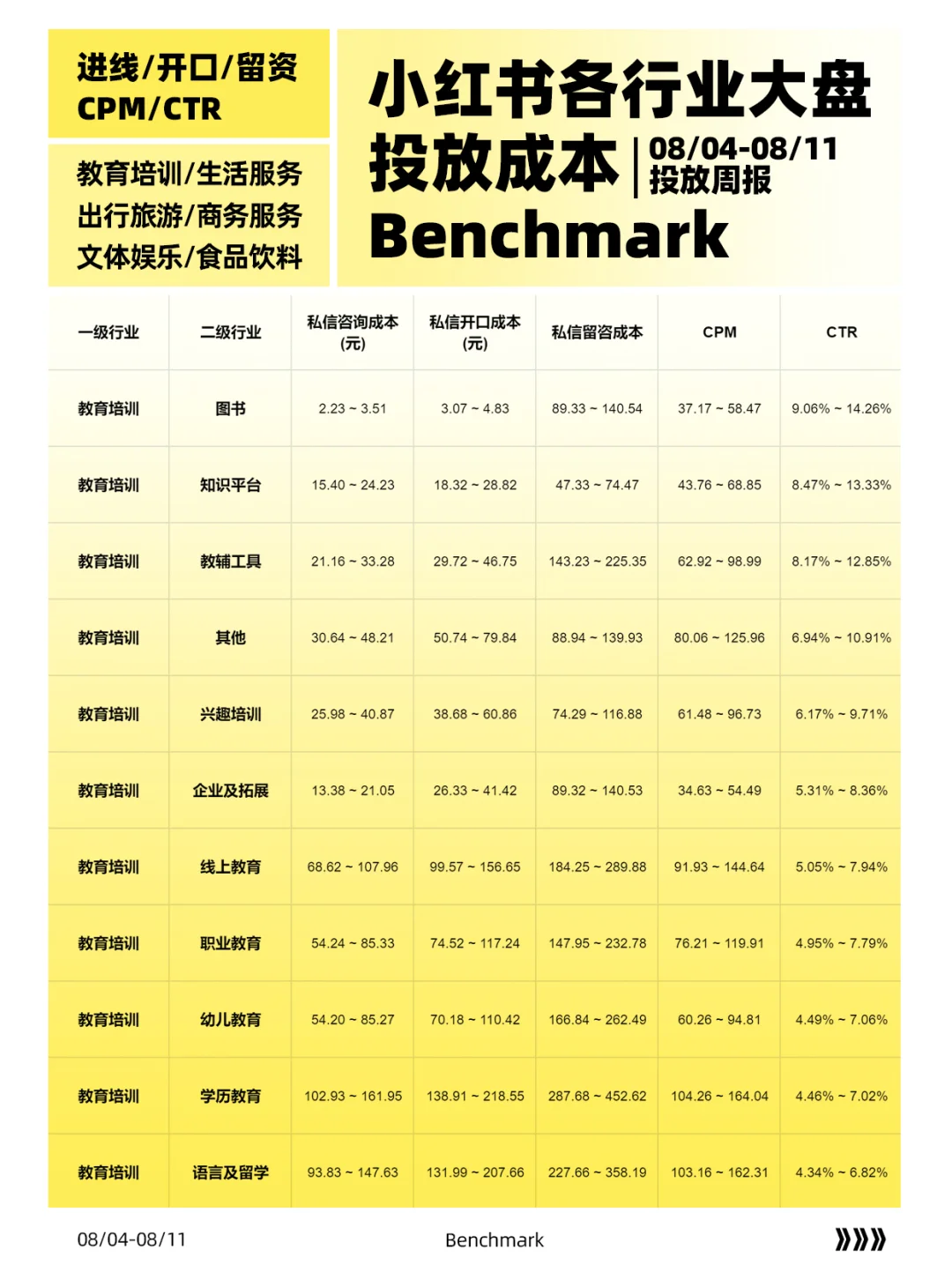 Benchmark周报|小红书各行业大盘投放成本