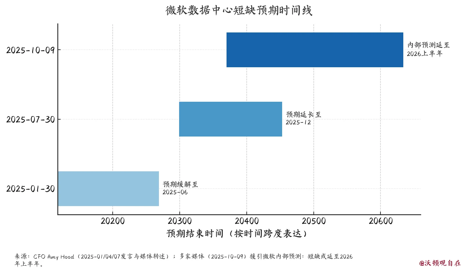 AI数据中心也不够用了，微软项目持续延迟？