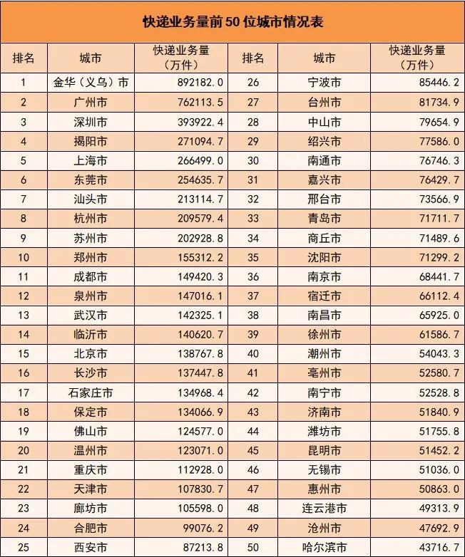 956.4亿件,中国快递业上半年成绩单出炉