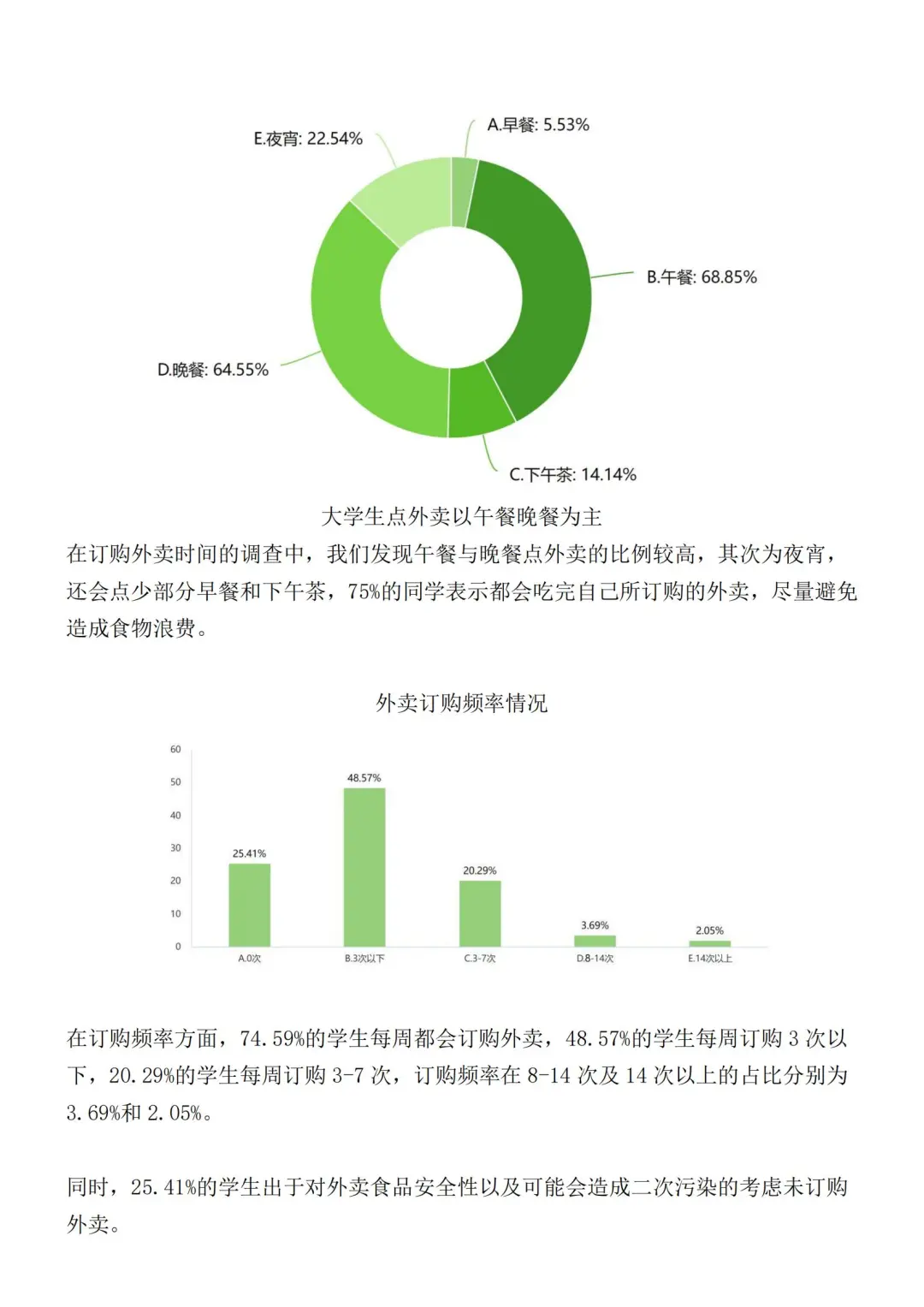 （🉑定制）1500字大学生外卖消费调研报告