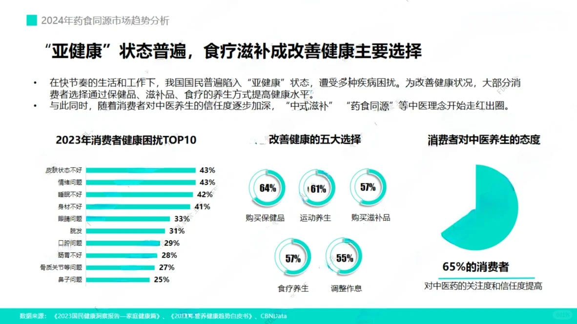 36页报告|2024年药食同源市场报告