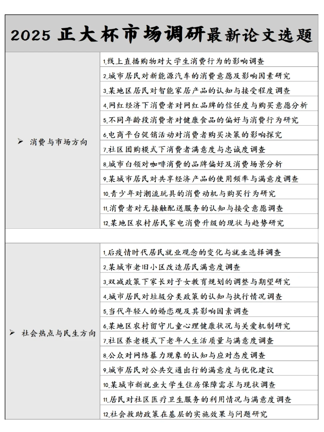 正大杯市调还没确定题目的宝子们有福了💯