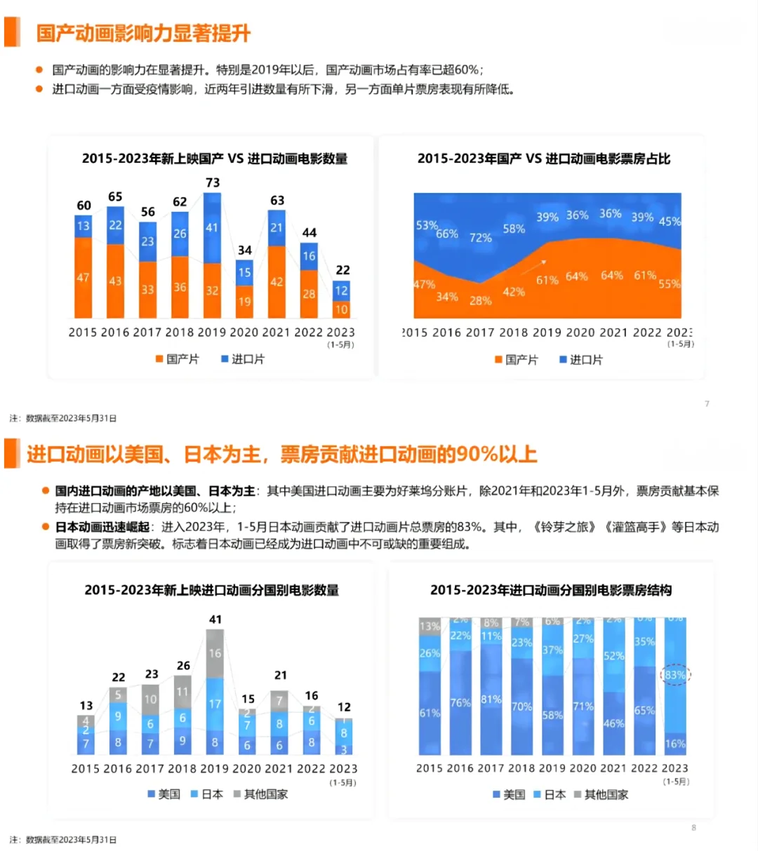 2023中国动画电影市场研究报告
