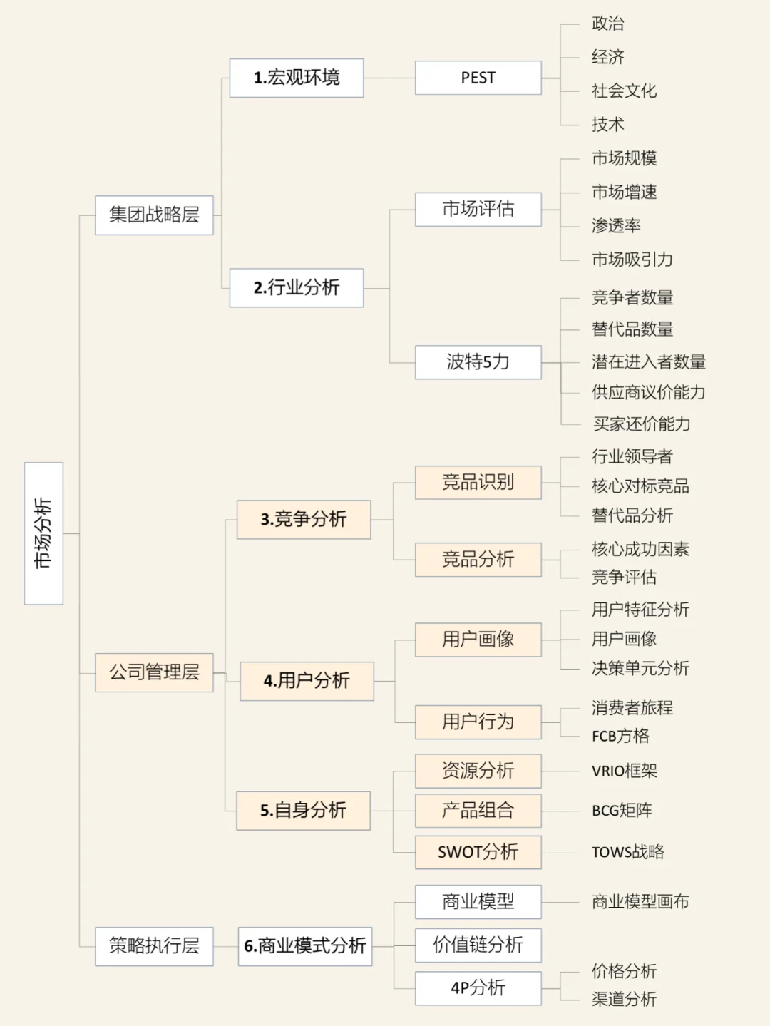 一分钟掌握市场分析框架SOP