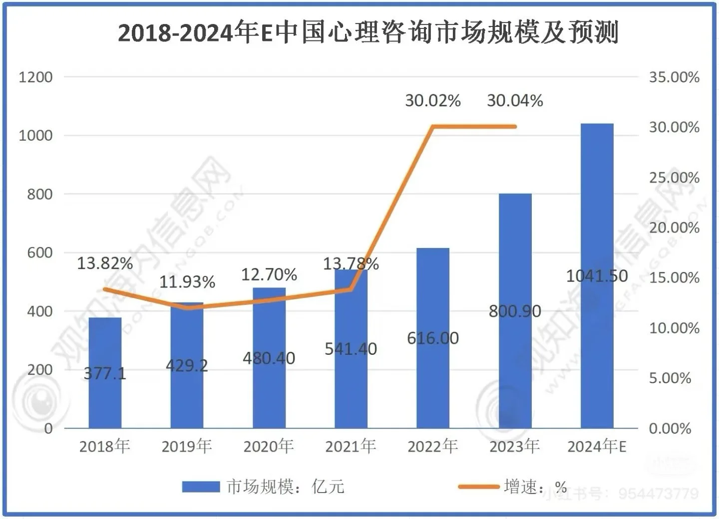 平均每7个人就有1位存在抑郁或焦虑