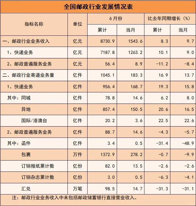 956.4亿件,中国快递业上半年成绩单出炉
